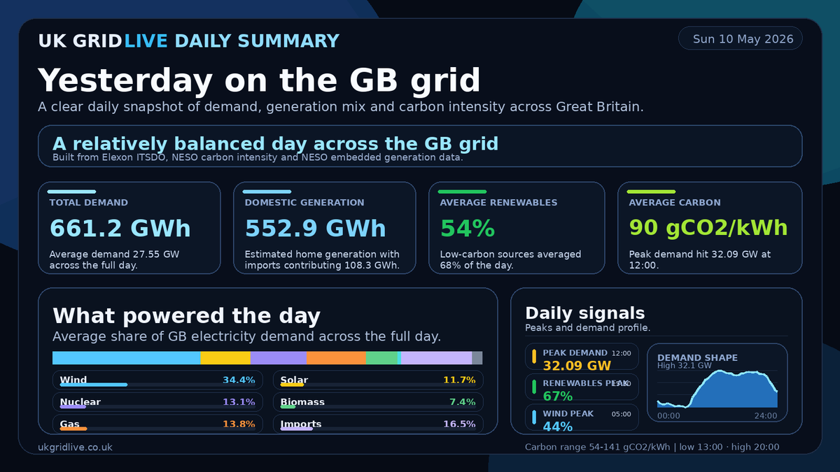 UK Grid live tweet media