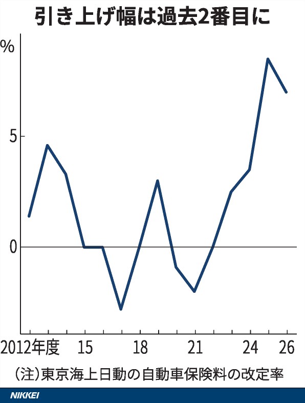 東京海上が自動車保険の保険料を 10月から引上げるとのこと。 ここ数年