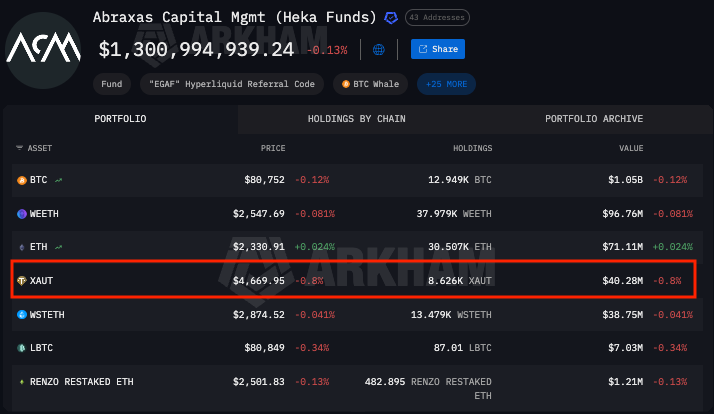 AlphaFolio's tweet photo. 🐳Abraxas Mgnt Capital is stacking gold 🏛️

They just withdrew 1.5K $XAUT ($7.01M) from @bitfinex  at an average price of $4,659.54.

Total accumulation now sits at 8.63K $XAUT ($40.19M). https://t.co/Vdr389UXsT