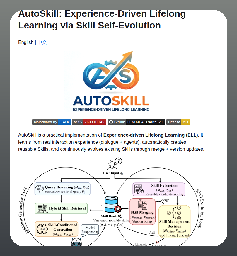 AutoSkill diagram showing query rewriting, skill retrieval, skill extraction, merging, and management decisions in a closed evolution loop