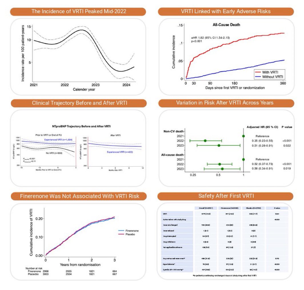 drbennisahmed's tweet photo. New data on VRTI in heart failure — 6 key findings:
📈 Incidence peaked mid-2022 (~15/100 patient-years) and has since fallen sharply.
☠️ VRTI doubles mortality risk: aHR 1.82 (95% CI 1.54–2.15), p<0.001 — curves diverge within 30 days.
📉 NT-proBNP rises significantly before VRTI vs no-VRTI patients — an early warning signal.
📅 Outcomes improving year-on-year: all-cause death aHR 0.52 in 2022 vs 2021 reference (p<0.001).
💊 Finerenone does NOT increase VRTI risk — identical curves to placebo over 3 years.
⚠️ Post-VRTI: monitor closely for hyperkalemia & low BP (<100 mmHg) in finerenone-treated patients.
🔑 VRTI carries real mortality risk — but we’re getting better at managing it. Finerenone is safe.
#HeartFailure #Finerenone #VRTI #Cardiology #CardioTwitter