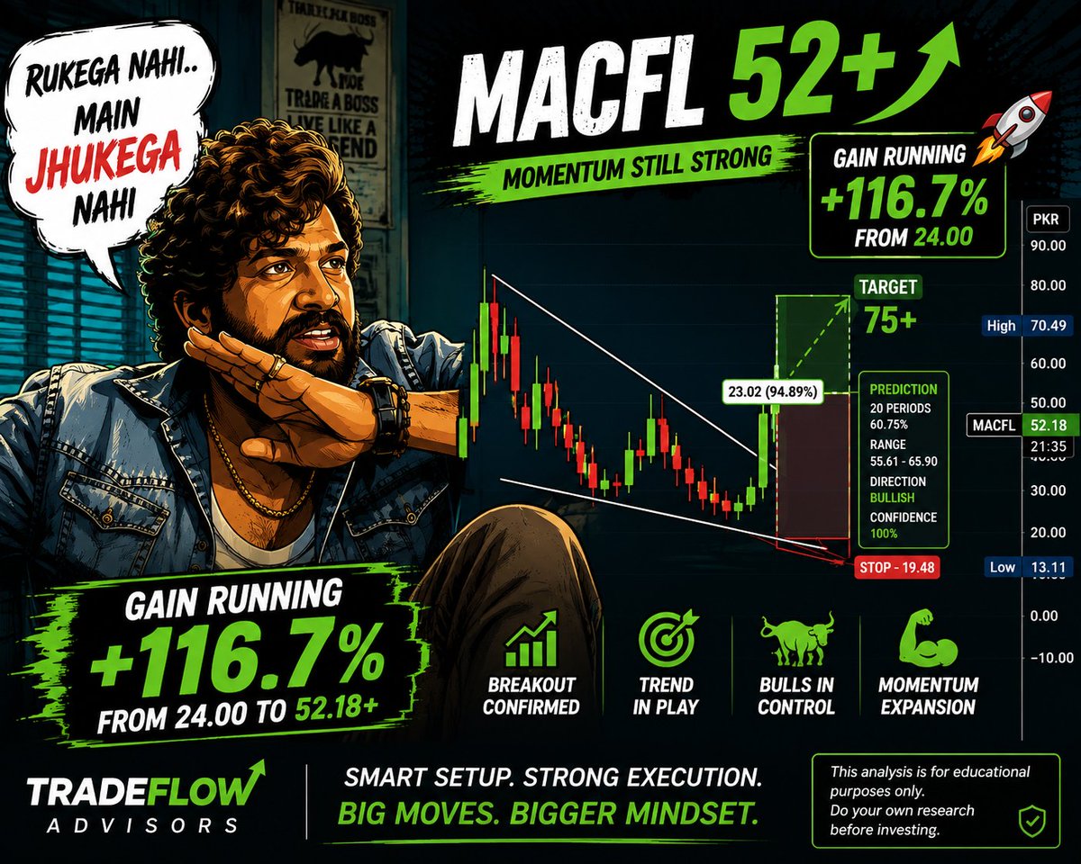 TradeFlowCharts's tweet photo. π #MACFL β 24 β 52+ π₯
From silent accumulation to explosive breakout
β
100%+ Move Delivered
#KSE100 #Psx https://t.co/JDXbcFEMob