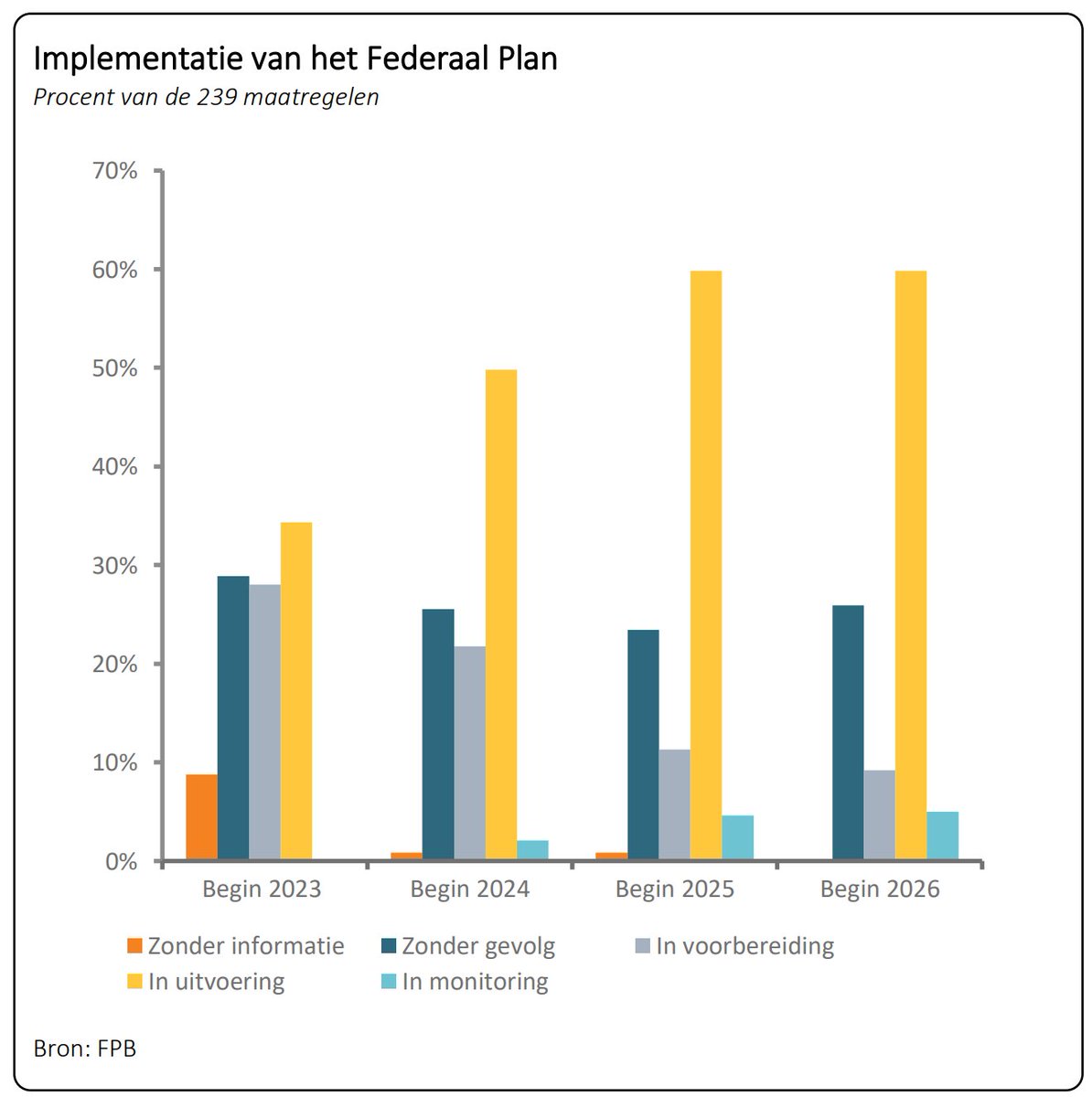 FPB_BE's tweet photo. 📊🌎Nieuwe publicatie: een evaluatie van het ‘Federaal plan voor duurzame ontwikkeling’ door het Federaal Planbureau laat zien dat:
🔸 ruim 4 jaar na de start van het plan voor een kwart van de maatregelen de uitvoering nog niet is opgestart.
🔸 er op dit vlak dus weinig vooruitgang is geboekt ten opzichte van vorig jaar.

👉https://t.co/qlAgkX4YyU

#duurzameontwikkeling #SDG #SDGs #globalgoals