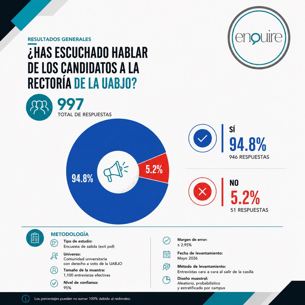 EnquireASKS's tweet photo. Más de 1,100 integrantes de la comunidad universitaria participaron en este ejercicio de percepción e intención de voto rumbo a la Rectoría de la  UABJO.
Los resultados reflejan una comunidad informada, participativa y decidida a defender la autonomía universitaria.
La universidad vive un momento importante. La voz de estudiantes, docentes y trabajadores también merece ser escuchada.

#UABJO #Oaxaca  #EncuestaUniversitaria #RectoríaUABJO