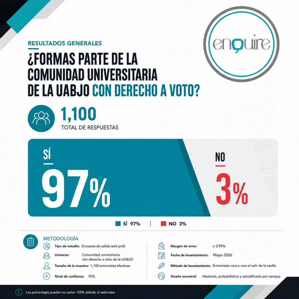 EnquireASKS's tweet photo. Más de 1,100 integrantes de la comunidad universitaria participaron en este ejercicio de percepción e intención de voto rumbo a la Rectoría de la  UABJO.
Los resultados reflejan una comunidad informada, participativa y decidida a defender la autonomía universitaria.
La universidad vive un momento importante. La voz de estudiantes, docentes y trabajadores también merece ser escuchada.

#UABJO #Oaxaca  #EncuestaUniversitaria #RectoríaUABJO