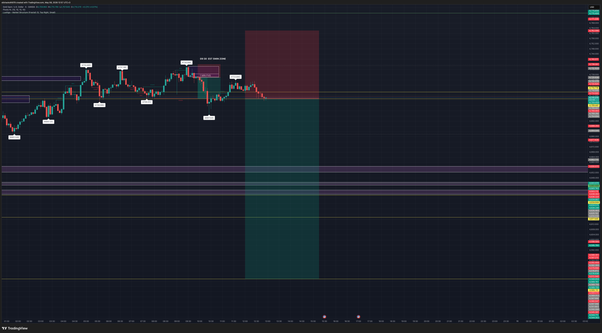 EMaeuro's tweet photo. this setup was set on friday 8th i was accurate and atleast i know someone out there made weekly bread 😋.
#xauusdsignals 
#xauusd https://t.co/UQ50B0MIxt
