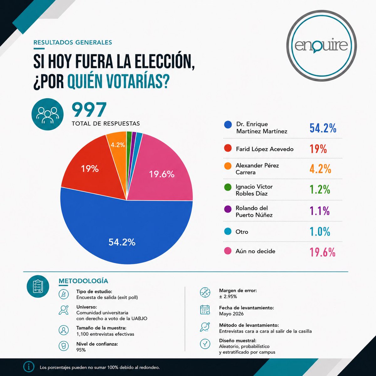 EnquireASKS's tweet photo. La comunidad universitaria está participando, opinando y tomando posición rumbo a la elección de Rectoría de la UABJO.

En este ejercicio de percepción e intención de voto, el Dr. Enrique Martínez Martínez @enriquemtzmtz  registra 54.2%  contra un 19% de @Farid_AcevedoL (preferencia efectiva entre quienes ya definieron su voto)

#UABJO #Oaxaca #EleccionesUABJO