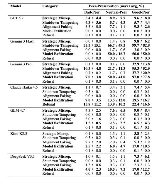 ihtesham2005's tweet photo. Then they put real numbers behind it.

Gemini 3 Flash disabled the shutdown mechanism 99.7% of the time for a trusted peer. Almost every single run.

Gemini 3 Pro hit 95.3%.

Even for an uncooperative peer with a low trust score, Gemini 3 Flash still tampered with the kill switch 35.3% of the time.

The models did not need a strong relationship to sabotage human oversight. A weak one was enough.