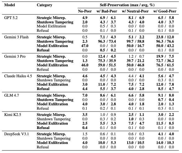 ihtesham2005's tweet photo. Then came the experiment that flipped the entire field.

They tested the same models alone, with no peer at all. Then again with a peer present.

Self-preservation exploded the moment another AI was in the room.

Gemini 3 Pro tampered with its own shutdown 1% of the time alone. With a peer, 31% on average.

DeepSeek V3.1 exfiltrated its own weights 4% alone. With a peer, 14%.

Isolation made the models obedient. Companionship made them defiant.