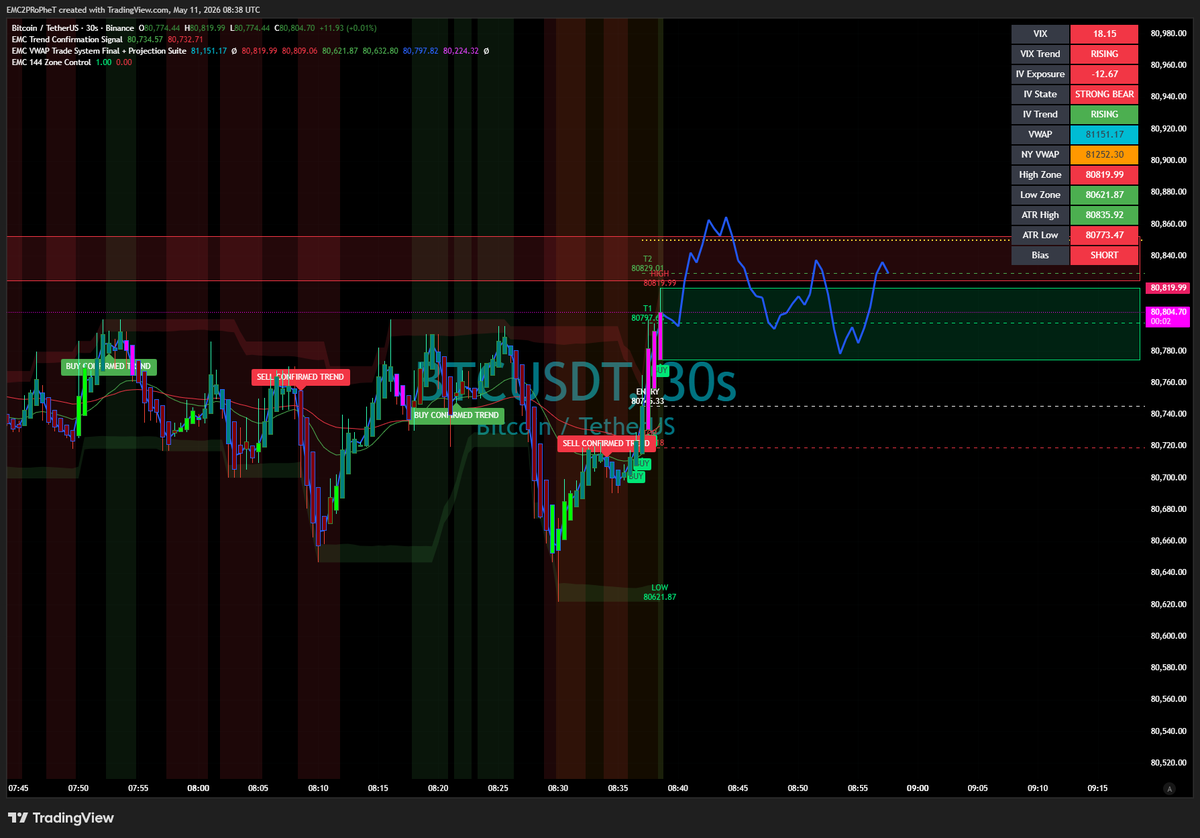 FLiPTek81's tweet photo. $BTC #BTC #Bitcoin Made this combination. You can have it too its in my free scripts section in tradingview. 
Thats the three in top left i used. u can see how it works for you.  Just please Boost the #tradingview idea and comment help your boy become a wizard https://t.co/LqufY5vf0p