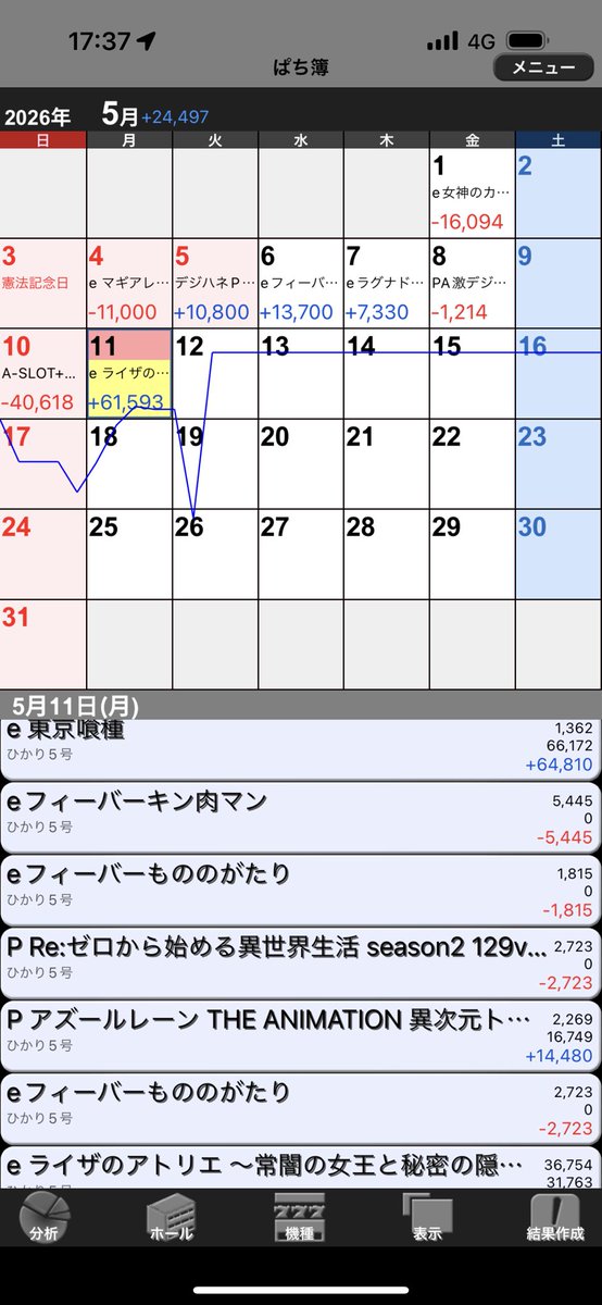 glover1192's tweet photo. 久々グールでサクッと出て楽しかった。
ライザ初打ちは700ハマって初当たりでラッシュ取れて連鎖まで行くも即死
64%はちょっと厳しい https://t.co/HuaY6cJVdE