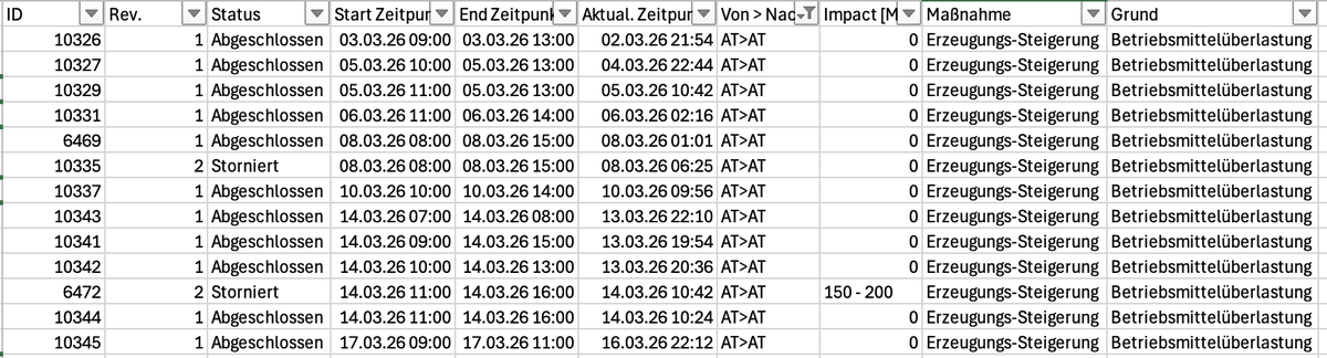 BergmannJulius's tweet photo. @chri_gru Was meint die @apg_at hier mit "abgregeln"?
Sind die 9GWh über Redispatch abgeregelt worden, oder meint sie das aus dem Markt drängen der Wasserkraftwerke auf der Donau

Hier die Redispatch-Abrufe aus März:
https://t.co/aXUZGhySuJ

Die Zeitstempel würden passen, aber Leistung=0🤔 https://t.co/2FZv0iAWNZ