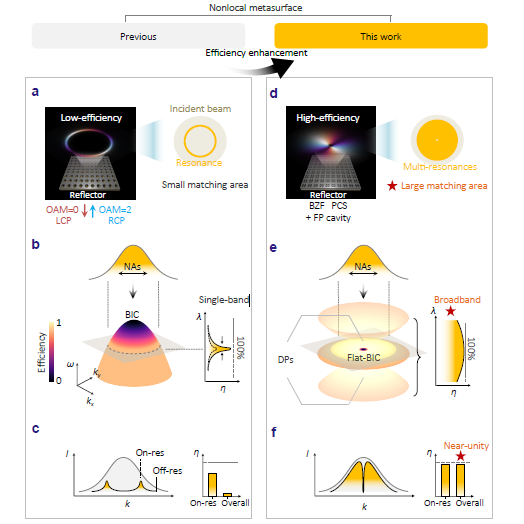 OptoElectronAdv's tweet photo. #OEA_highlight Cavity-assisted nonlocal metasurfaces for momentum-space broadband-operational optical vortice generation with maximum efficiency approaching 80% https://t.co/HjZh5xCLYv by Prof. #Wei_Wang @SCUCN #metasurfaces #OAM #bound_states_in_the_continuum #BIC #vortex_beam https://t.co/223uq3PIi9