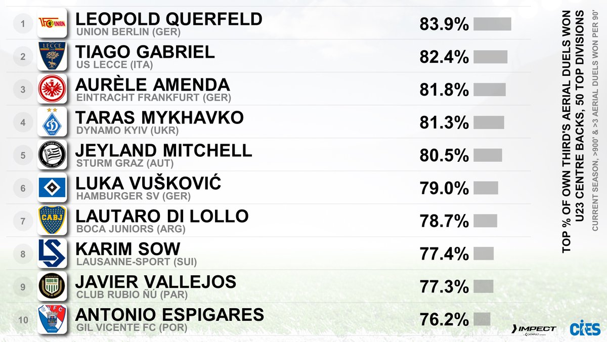 CIES Football Obs tweet media