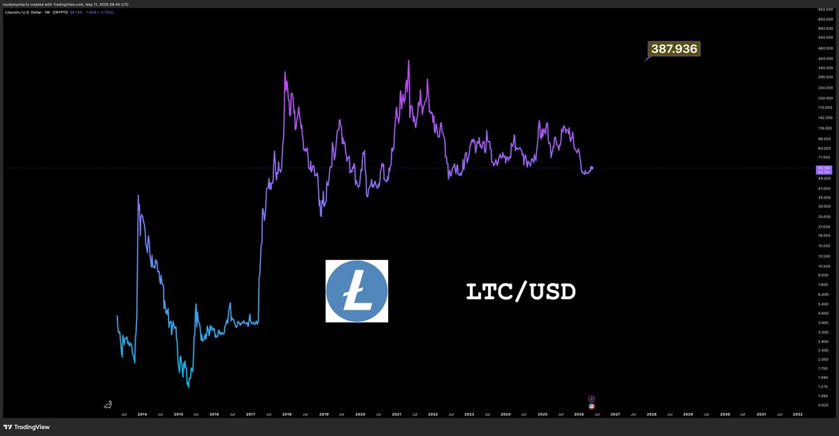 DonWedge's tweet photo. $LTC > $387 https://t.co/m6lWpPii64