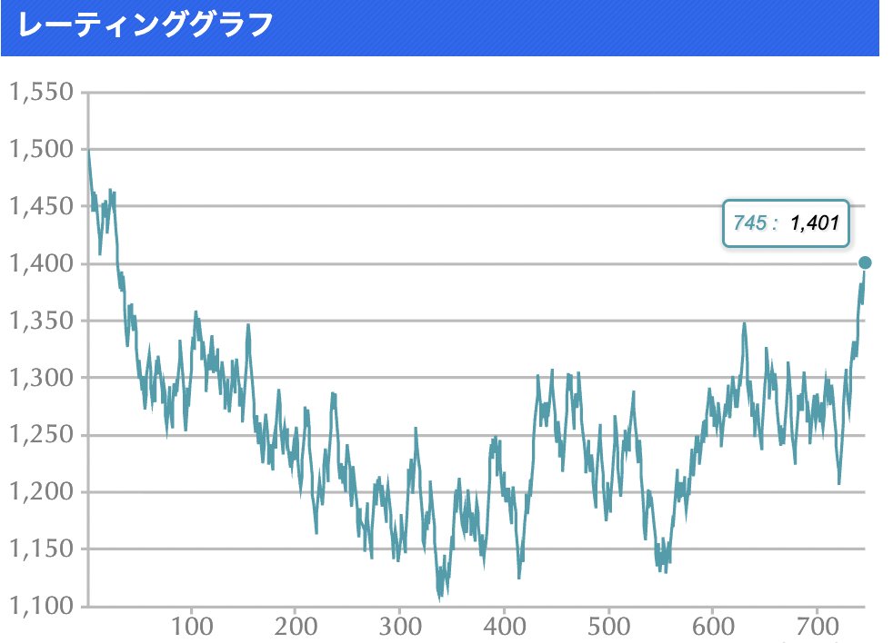taiganess's tweet photo. 念舞祭からめちゃくちゃいい感じで初1400タッチできた…！
ずっと沼ってたから嬉しい

とはいえまだまだ雑魚なので頑張り続ける https://t.co/aNK8NWY92P