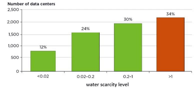 TheGwsp's tweet photo. Over a third of data centers are located in water-stressed areas. Why? 

Because water is often undervalued. How can countries get it right and unlock a water-secure, digital future?

Read this blog to learn more: https://t.co/IIwu8nrFcQ
#RebootDevelopment https://t.co/VuPQEl2NRL