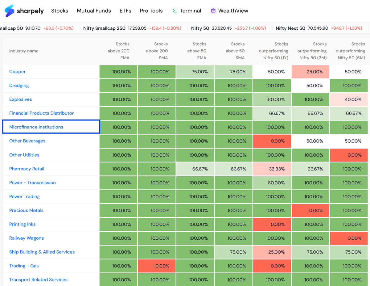 sharpely_in's tweet photo. The most hated sector in Indian markets just flashed a rare signal.

Microfinance: 100% of stocks above 50 EMA/SMA, 200 EMA/SMA. Outperforming Nifty on 1Y, 3M, and 6 M time frames!

Time to pay attention 🧵👇 https://t.co/CxXSUrHGQa
