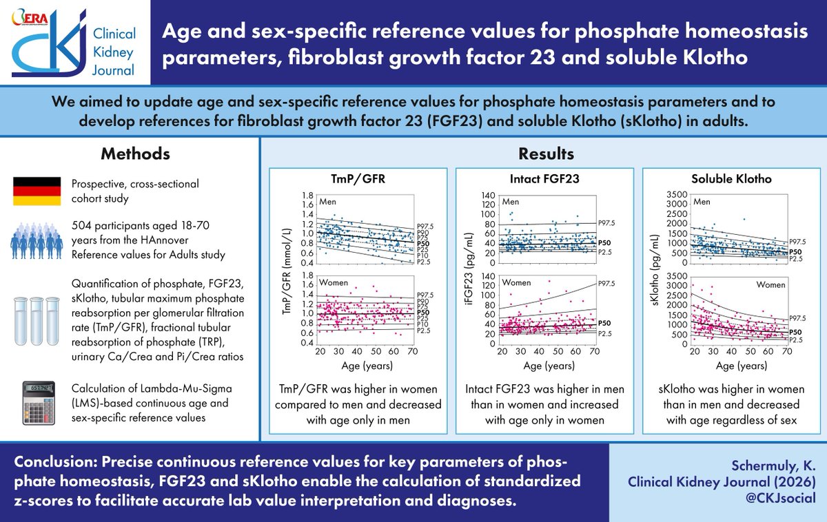 CKJsocial's tweet photo. Age and sex-specific reference values for phosphate homeostasis parameters, fibroblast growth factor 23 and soluble Klotho

https://t.co/YWmyiBv2P1 https://t.co/2igLWMAMlC