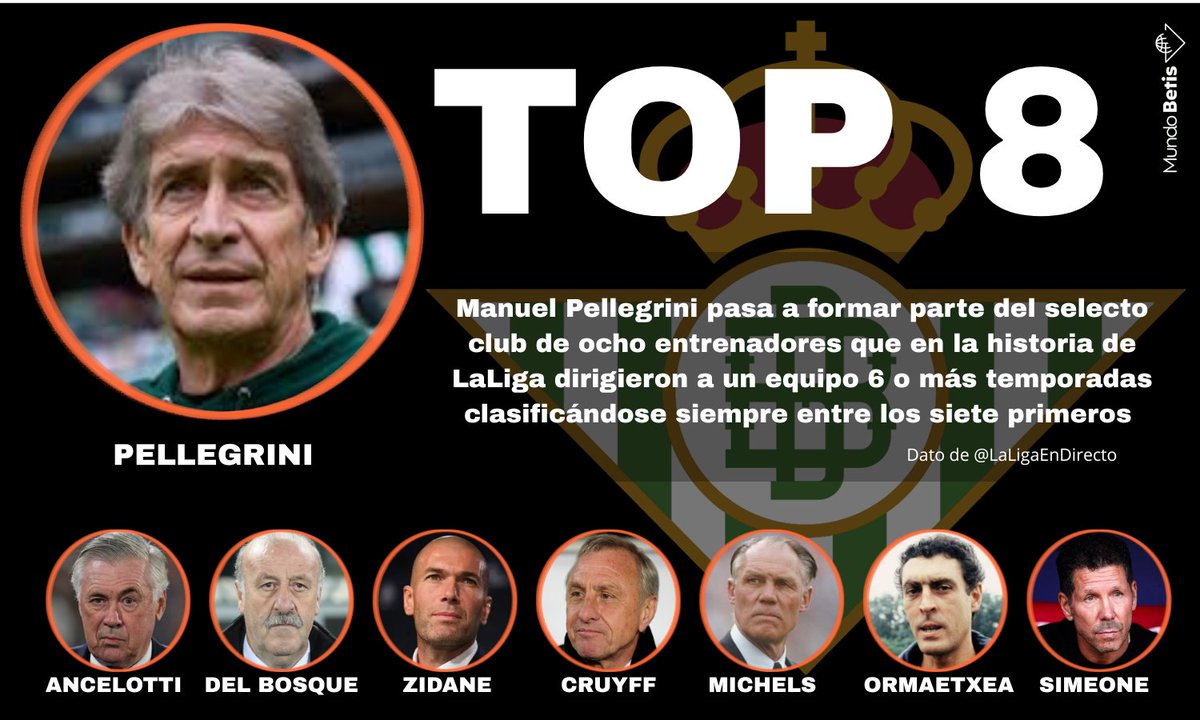 🟢⚪️ El Real Betis logra su segunda clasificación para Europa más temprana del Siglo XXI 

🔝8⃣ Manuel Pellegrini entra en el Top 8 de entrenadores de la historia de LaLiga que dirigieron seis o más campañas a un mismo equipo y siempre lo dejaron entre los siete primeros