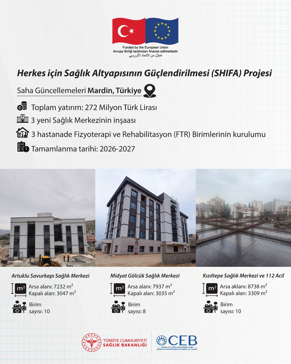 shifa_project's tweet photo. #SHIFA Projesi kapsamında Mardin’de sağlık altyapısını güçlendirmeye yönelik yatırımlar devam ediyor 🏗️🏥
Proje kapsamında il genelinde üç yeni sağlık merkezinin inşası sürerken, üç hastanede fizyoterapi ve rehabilitasyon ünitelerinin kurulumu tamamlandı. https://t.co/xCwdkl5RSi