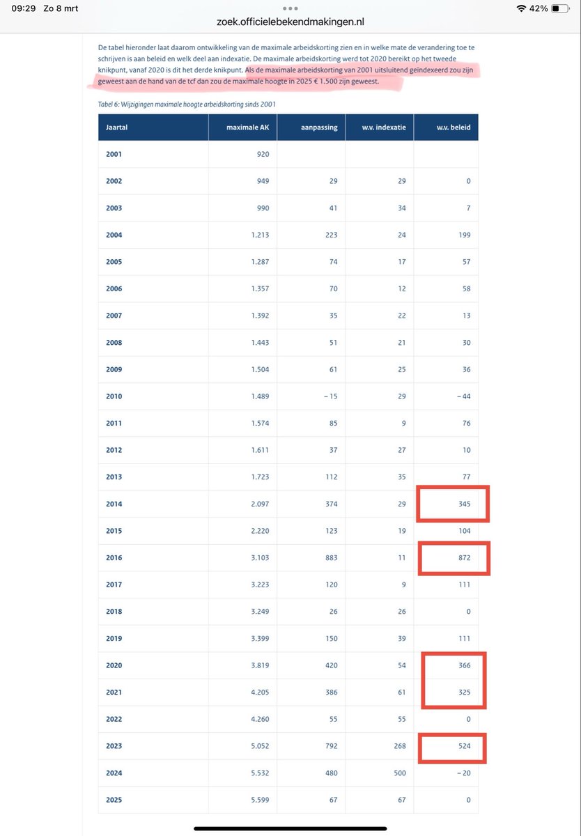 Miranda_AW's tweet photo. De inkomensterugval bij arbeidsongeschiktheid is fors ⬇️
De oorzaak is de beleidsmatig fors verhoogde #arbeidskorting.
Bij alleen indexering zou deze in 2025 € 1.500 zijn geweest in werkelijkheid € 5.599.
Dit beleid straft mensen voor iets waar ze niets aan kunnen doen.
#WIA https://t.co/xNn8NpljSN