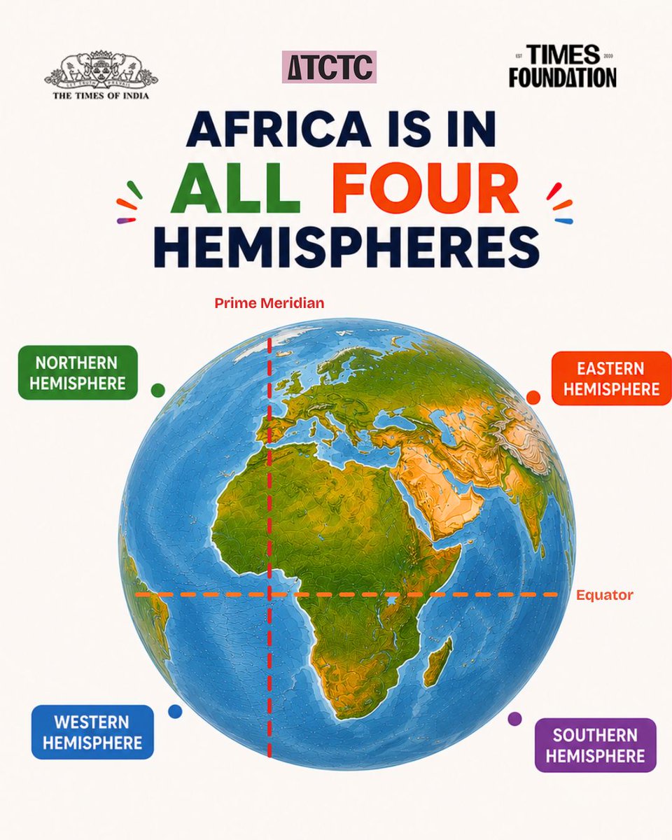 TOITCTC's tweet photo. Africa is the only continent located in all four hemispheres- Northern, Southern, Eastern, and Western- because both the Equator and the Prime Meridian pass through it. 🌍🧠

#TCTC #DidYouKnow #TimesFoundation #CriticalThinking #AfricaMap https://t.co/y35mTRFbJC