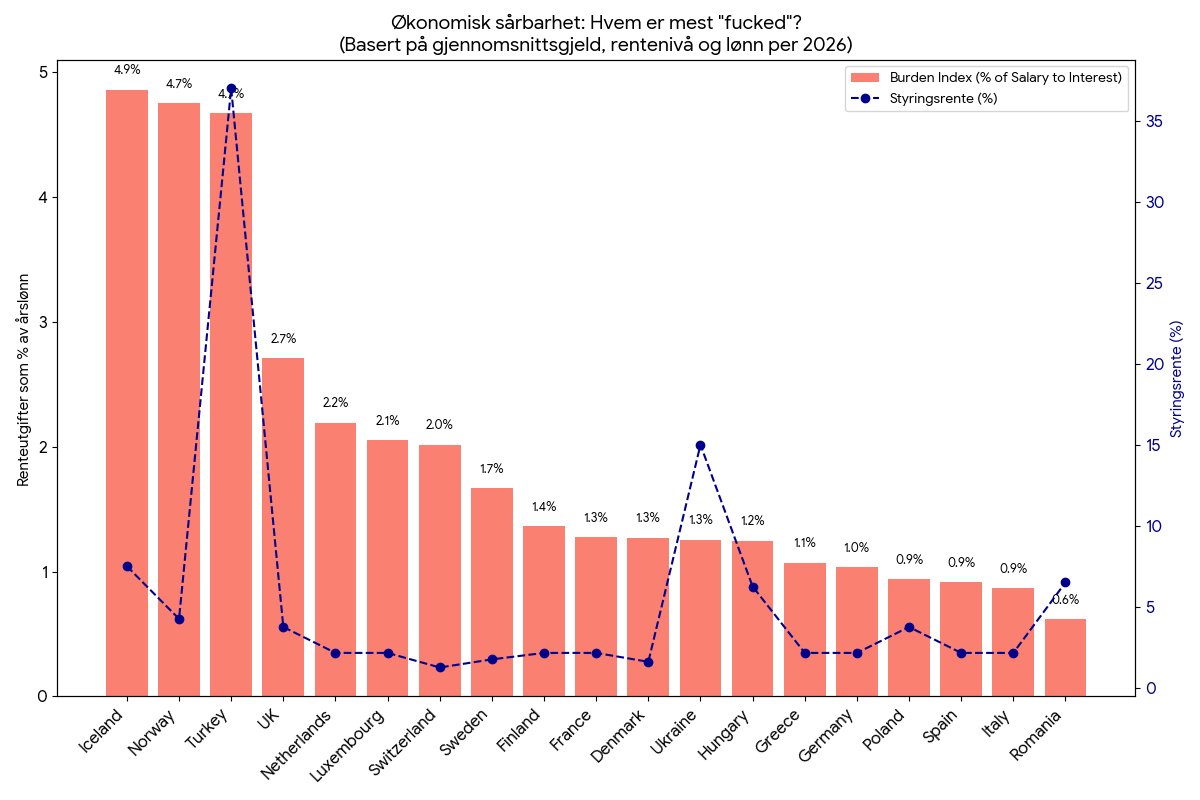 MBarsnes's tweet photo. Til dere som kan økonomi bedre enn meg, jeg diskuterte "cost of living" med noen polske utviklere.
Så slengte jeg bare opp denne, stemmer det?
Er vi fucked? Selv Tyrkia med 37% styringsrente kommer bedre ut. https://t.co/tjSsdgeyWS
