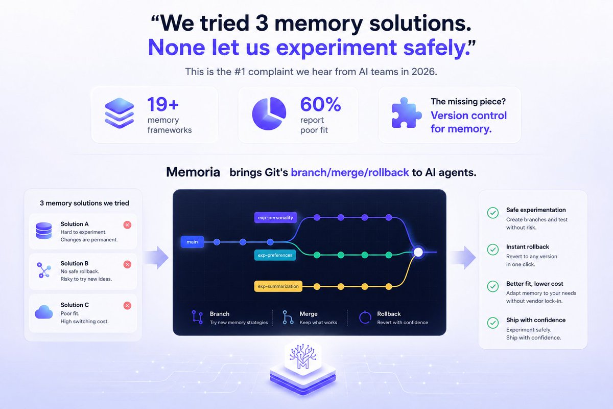 Memoria, Versioned Memory. Git Style tweet media