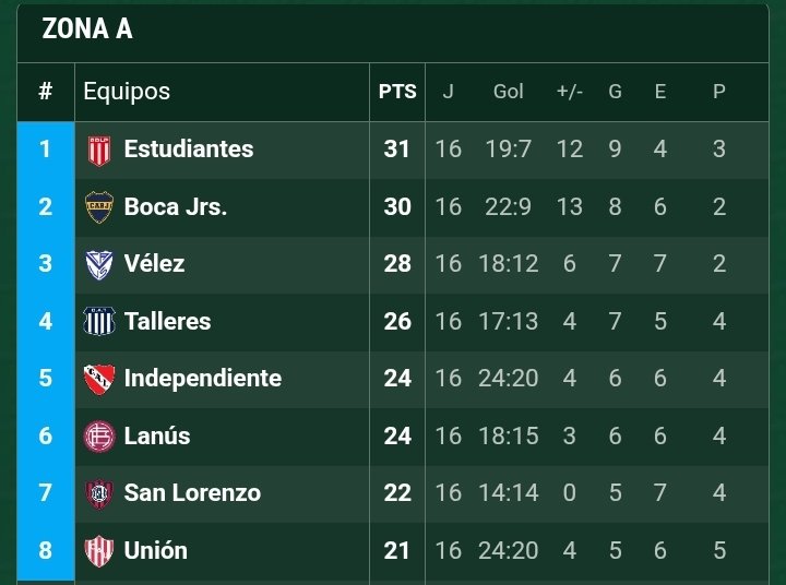 FantasmBernaBeu's tweet photo. El fútbol argentino es hermoso. El mejor equipo de grupo B y de la general (Independiente Rivadavia) perdió con el peor clasificado del grupo A (Unión Sta Fe), y a su vez fue el único que clasificó de ese grupo. https://t.co/klBuNbDn1v