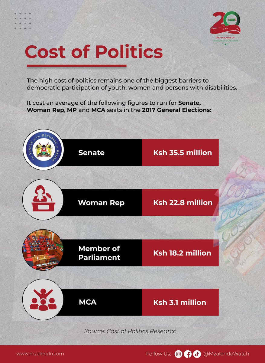 MzalendoWatch's tweet photo. Kenya’s political system remains heavily influenced by money, making it difficult for ordinary citizens especially youth and women to compete fairly. While young people and women are increasingly politically aware and active, financial barriers continue to limit their transition from participation to leadership.

We generated data on the cost of running for office based on the 2017 General Elections. Take a deep dive here👉: https://t.co/cCP6Navard 

How can we level the political playing field? Let's engage.  

#CostOfPoliticsKE 
#InclusivePolitics