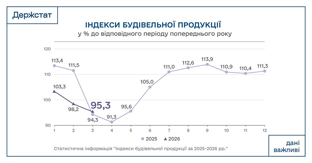 Ukrstat's tweet photo. Виробництво будівельної продукції в січні-березні 2026 року:
🔻-4,7% порівняно із січнем-березнем 2025 року.
Оновлена статистична інформація щодо індексів будівельної продукції – на сайті Держстату:
https://t.co/jBQBnAKhXd https://t.co/6uYBFDYk02