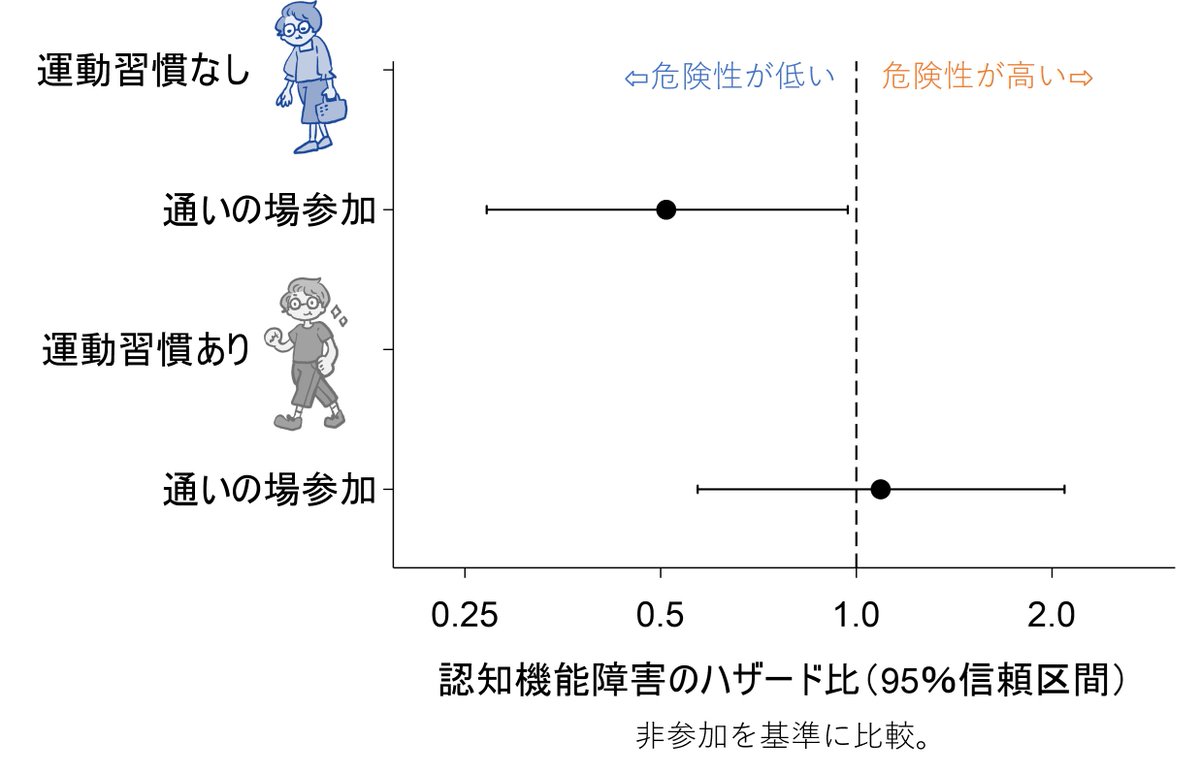 論文が J Am Geriatr Soc に掲載されました。

運動習慣のない高齢者ほど、通いの場参加が認知機能障害予防につながる可能性について検証しました。

羽曳野市さんとの取り組みの成果です。

Open Accessにしていただいたので、↓から全文をご覧いただけます。
agsjournals.onlinelibrary.wiley.com/doi/10.1111/jg…