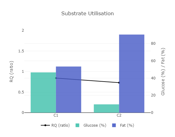 MetabolicEP's tweet photo. F, 51 after seeing her results "You made my day" 

There is something powerful about metabolic data. She did all the hard work, yet i am lucky to be able to help patients make an informed choice. 

@MHS_tweeting https://t.co/B4MMNoXNrl