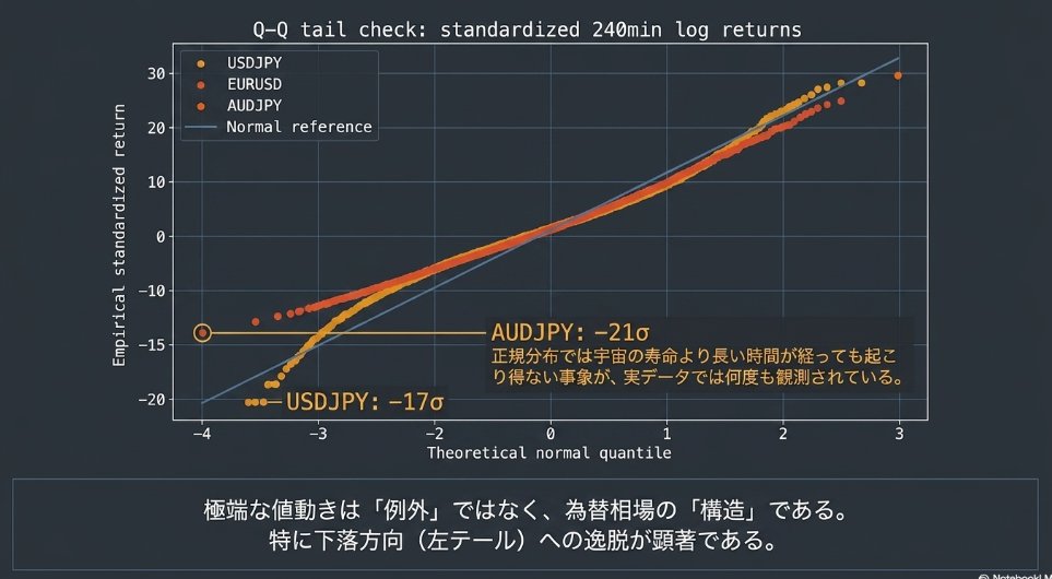 tommy_love123's tweet photo. 金融市場では、現実には考えられないようなことが起きています。

-21σ（シグマ）の事象：2019年1月3日の「円フラッシュ・クラッシュ」。円は米ドルに対して数分で3%以上、豪ドルに対しては約8%上昇したとされています。

年始の薄商い × Appleショックによるリスクオフ × 円ショート・豪ドルロングの巻き戻し × アルゴリズム取引とストップロスの連鎖

予測がつかないだけでなく、想像もつかない出来事の重なりです。あり得ないことが起きるのが金融市場なのです。

為替リターン分布を読む — USDJPY・EURUSD・AUDJPYの240分足で見るファットテール 
記事URL: https://t.co/KgMUJTKDjh