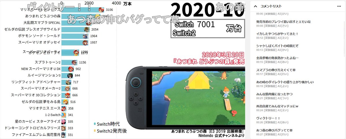 Switchソフト世界販売本数の推移動画、ニコニコにも投稿したら、AIが