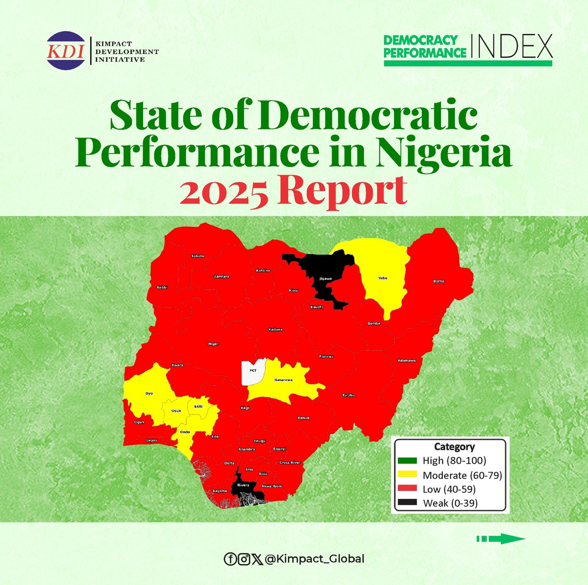 Kimpact_Global's tweet photo. Out of all 36 states, not one reached the High Democratic Performance category.

More than 94% of states are clustered between Moderate and Low Democratic Performance. 28 states fall within Low Performance, only 6 states reached the Moderate band, while Jigawa and Rivers fall within Weak Performance.

The State of Democratic Performance in Nigeria 2025 Report reveals just how uneven democratic outcomes remain across Nigeria.

Explore the full report:
https://t.co/n1HyyUC4UE

#StrengtheningDemocracy #StateofDemocracyinNigeria