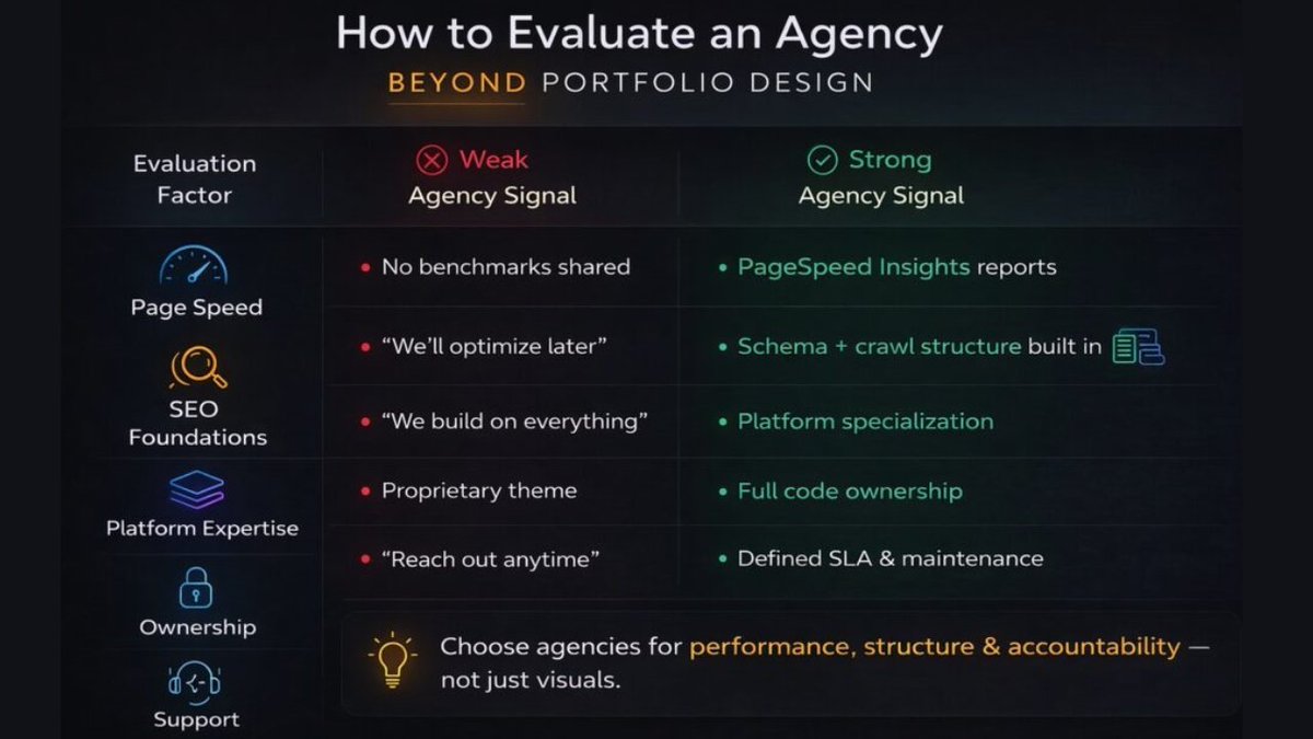 alphamaxdigital's tweet photo. Most eCommerce owners pick their agency based on portfolio looks and the cheapest quote.
Neither tells you if they can build a store that actually ranks, converts, and performs.
7 questions to ask before you sign anything π
#eCommerce #WebDesign #eCommerceUK #WooCommerce #UKBusiness