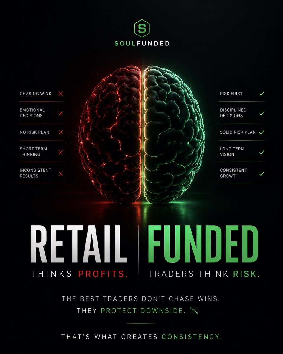 SoulFunded's tweet photo. Most traders focus on profits.

Professionals focus on risk. 📉

Because consistency isn’t built by chasing wins —
it’s built by protecting downside.

That’s the funded mindset. 💸

Begin your challenge → https://t.co/lGTY2Iz75C 🚀 https://t.co/2BA8ylR5J0