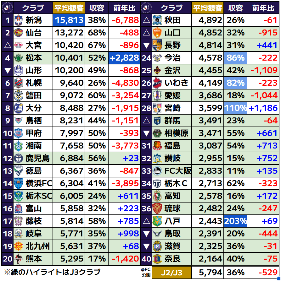 🟩J2・J3観客動員数ランキング(第16節まで)

※百年構想リーグ特別大会なので参考値