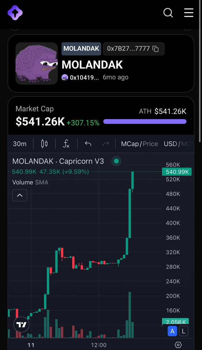 [breaking news] $molandak just hit a new ATH🦔
