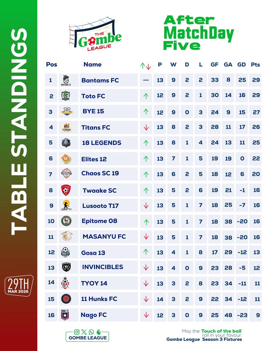 Born2win2020's tweet photo. As we head to the last game day of the @Gombenians at @followgombess on 14th June, @nago_fc is still struggling with relegation, with games in hand. More prayers. Can't wait for a breathtaking final day. The pride of Gombe lives on #GoldenPosts #GombeLeague https://t.co/MCwPNhdCBL