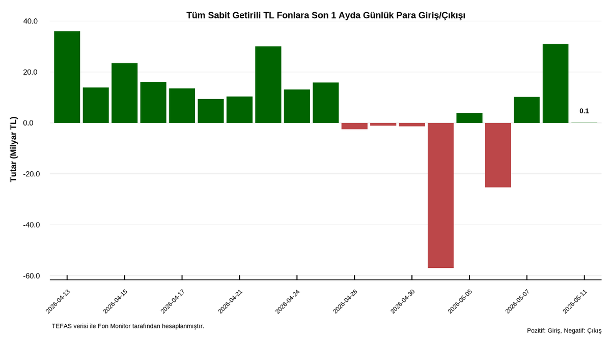 FonMonitor's tweet photo. 📊 11 Mayıs verilerine göre sabit getirili TL fonlarda net olarak yaklaşık 0,1 milyar TL giriş gerçekleştiği görülüyor.

📈 Kategori bazında ortalama getirilere baktığımızda ise klasik para piyasası ve kısa vadeli fonların ortalama getirileri düşüş göstererek serbest kategorideki benzerlerinin altına geriledi.

📌 Son günün getiri liderleri ile en fazla para girişi ve çıkışı yaşanan sabit getirili TL fonlara ilişkin tüm detaylara günlük rapordan ulaşabilirsiniz.

Günlük Rapor: https://t.co/4BHJUd3QjK

#Fon #TEFAS #SabitGetirili #ParaPiyasası #FonAkımları