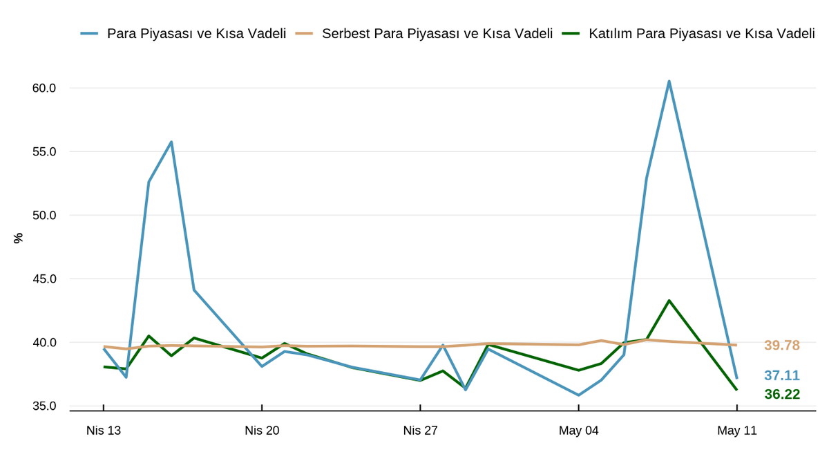 FonMonitor's tweet photo. 📊 11 Mayıs verilerine göre sabit getirili TL fonlarda net olarak yaklaşık 0,1 milyar TL giriş gerçekleştiği görülüyor.

📈 Kategori bazında ortalama getirilere baktığımızda ise klasik para piyasası ve kısa vadeli fonların ortalama getirileri düşüş göstererek serbest kategorideki benzerlerinin altına geriledi.

📌 Son günün getiri liderleri ile en fazla para girişi ve çıkışı yaşanan sabit getirili TL fonlara ilişkin tüm detaylara günlük rapordan ulaşabilirsiniz.

Günlük Rapor: https://t.co/4BHJUd3QjK

#Fon #TEFAS #SabitGetirili #ParaPiyasası #FonAkımları