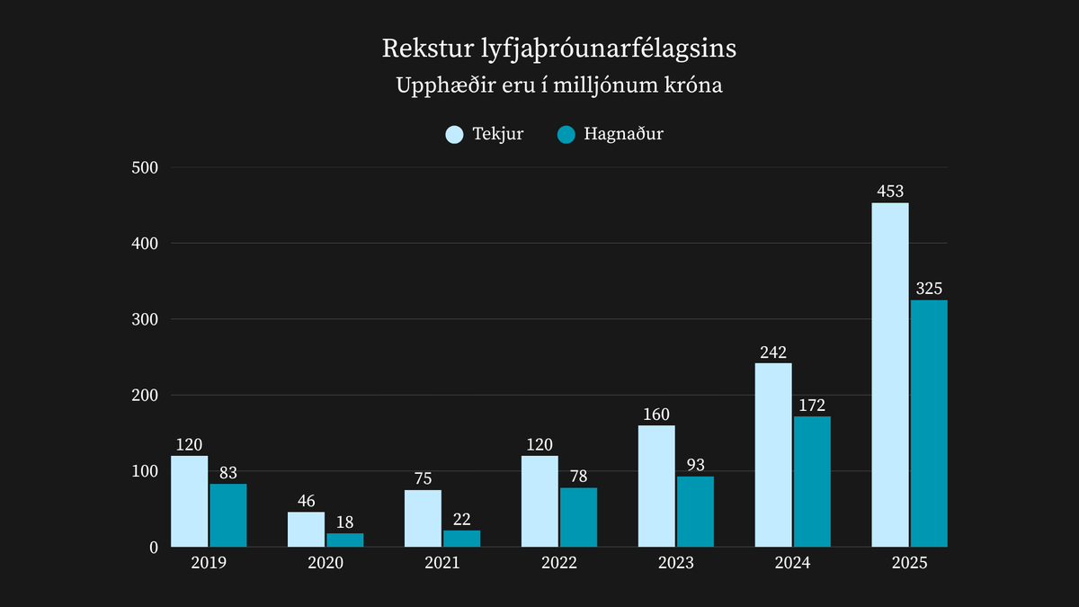 hluthafinn's tweet photo. Íslenskt lyfjaþróunarfélag, sem heldur á verðmætu einkaleyfi, var með tekjur upp á fleiri hundruð milljónir króna í fyrra og megnið af því var hreinn hagnaður. https://t.co/HcInDzKtd2