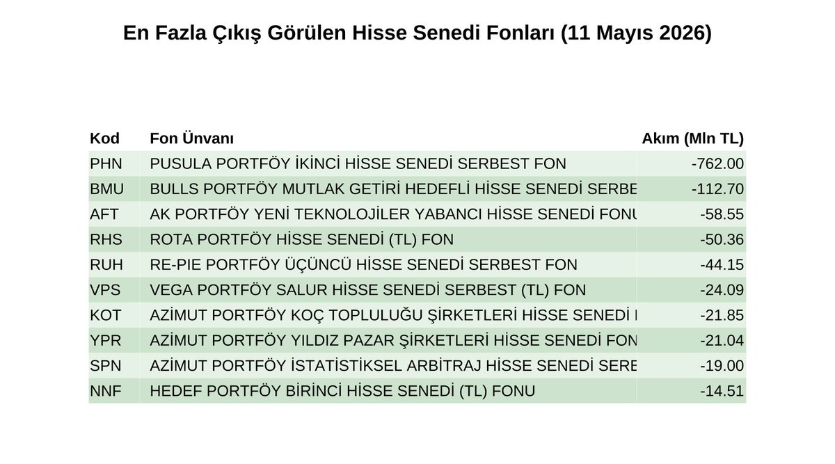 FonMonitor's tweet photo. 📊 11 Mayıs verilerine göre hisse senedi fonlarında:

• TEFAS’ta İşlem Gören Yurtiçi Hisse Senedi Fonlarında yaklaşık 2,25 milyar TL net giriş gerçekleşti.
• Yabancı Hisse Senedi Fonlarında yaklaşık 181 milyon TL net giriş görüldü.
• Arbitraj Hisse Senedi Fonlarında ise yaklaşık 37 milyon TL net çıkış oldu.

📌 Aşağıda yer alan günlük raporda son gün en yüksek ve en düşük getiriye sahip fonlar ile en fazla para girişi ve çıkışı yaşanan fonlara ilişkin tabloları bulabilirsiniz.

Günlük Rapor: https://t.co/Hq8fC10y5W

#Fon #TEFAS #HisseSenediFonları