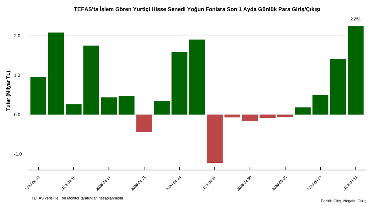 FonMonitor's tweet photo. 📊 11 Mayıs verilerine göre hisse senedi fonlarında:

• TEFAS’ta İşlem Gören Yurtiçi Hisse Senedi Fonlarında yaklaşık 2,25 milyar TL net giriş gerçekleşti.
• Yabancı Hisse Senedi Fonlarında yaklaşık 181 milyon TL net giriş görüldü.
• Arbitraj Hisse Senedi Fonlarında ise yaklaşık 37 milyon TL net çıkış oldu.

📌 Aşağıda yer alan günlük raporda son gün en yüksek ve en düşük getiriye sahip fonlar ile en fazla para girişi ve çıkışı yaşanan fonlara ilişkin tabloları bulabilirsiniz.

Günlük Rapor: https://t.co/Hq8fC10y5W

#Fon #TEFAS #HisseSenediFonları
