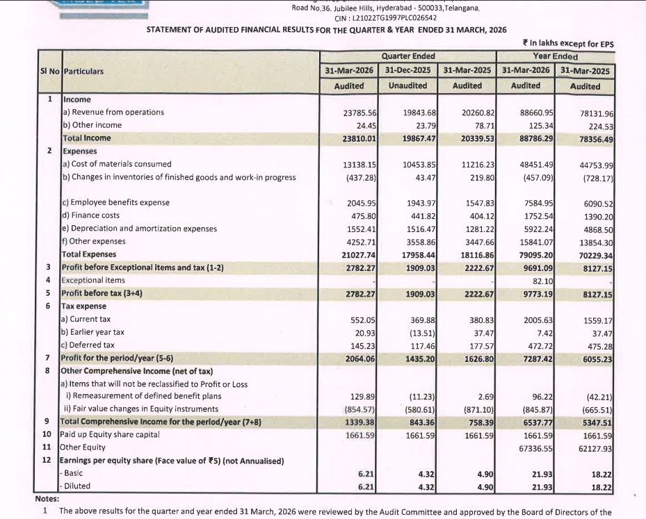 gaze_observer's tweet photo. Mold-Tek Packaging Ltd Q4FY26 Results:-
#Q4Results #Q4FY26 #Stockmarket #Nifty #Moldtek
Revenue 237.86 Cr vs 202.61 Cr
(+17.40% YoY┃+19.86% QoQ)
EBITDA 47.86 Cr vs 38.29 Cr
(+24.98% YoY ┃+24.52% QoQ)
EBITDA Margin 20.12% vs 18.90% YoY & 19.37% QoQ
PBT 27.82 Cr vs 22.23 Cr
(+25.18% YoY┃+45.74% QoQ)
PAT 20.64 Cr vs 16.27 Cr
(+26.88% YoY┃+43.82% QoQ)
Other Income 0.24 Cr vs 0.79 Cr YoY & 0.24 Cr QoQ