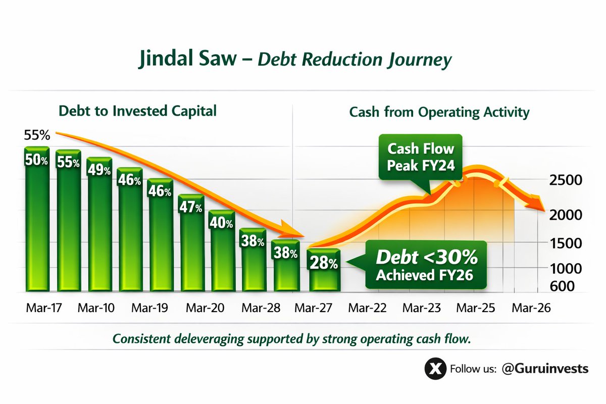 Guruinvests's tweet photo. 📉 Debt down. Cash flow up.   
Jindal Saw’s disciplined deleveraging journey — debt below 30% by FY26, powered by strong operating cash flows. https://t.co/5dpxyIIcvD