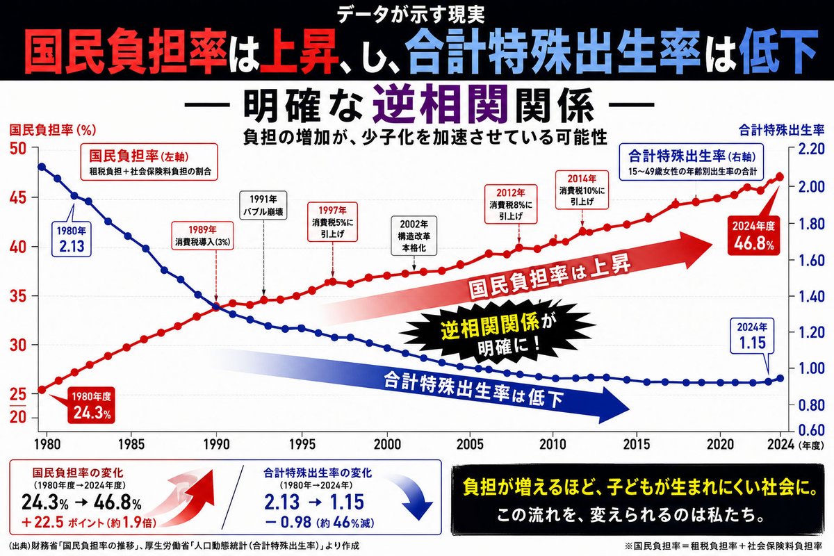 【政府が増税した結果､少子化になった】

国民負担率と合計特殊出生率の推移を表したグラフだが完全に逆相関関係にある事が分かる。

増税し国民負担率を上げれば上げるほど出生率は低下していったのは間違いない事実である。

政府は国民負担率を大幅に引き下げてGDP成長で税収増を計るべきである。